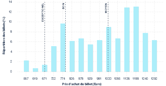 répartition des prix