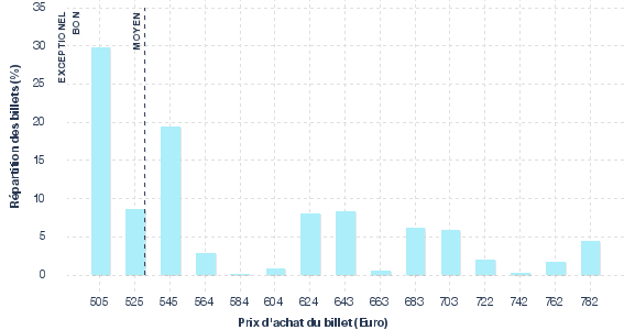 répartition des prix