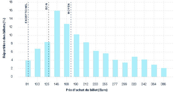 répartition des prix