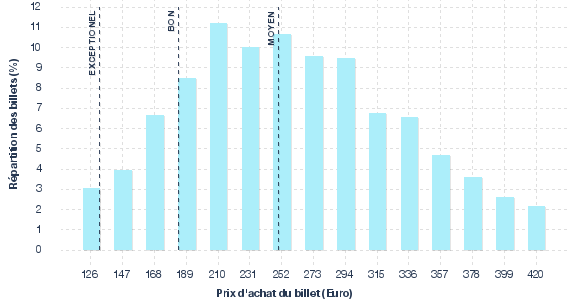 répartition des prix