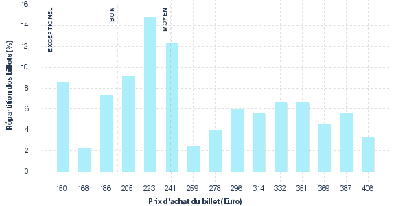 répartition des prix