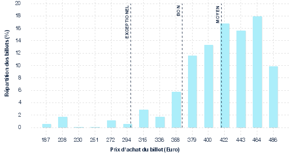 répartition des prix