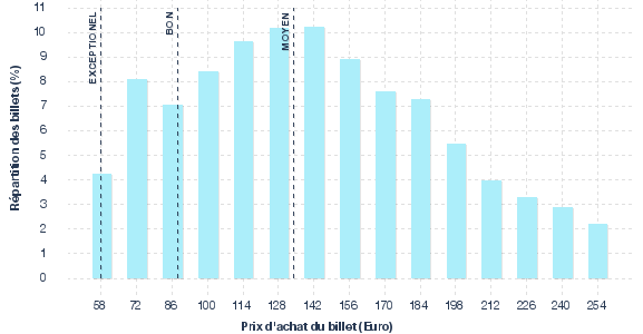 répartition des prix