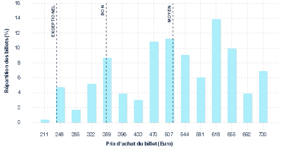 répartition des prix