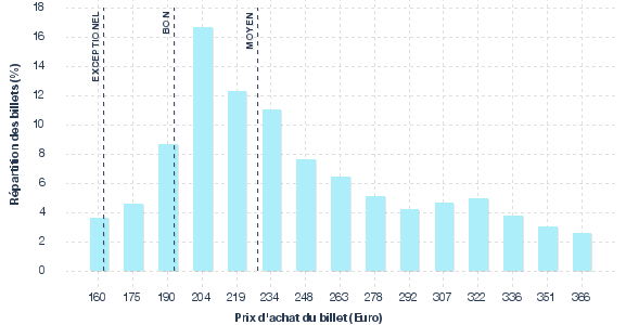 répartition des prix