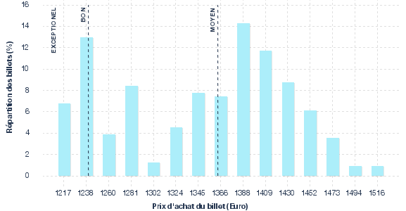 répartition des prix