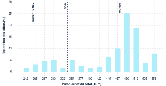 répartition des prix
