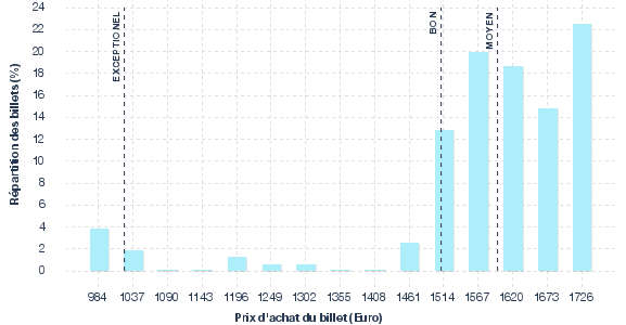 répartition des prix