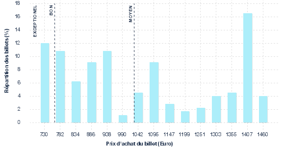 répartition des prix