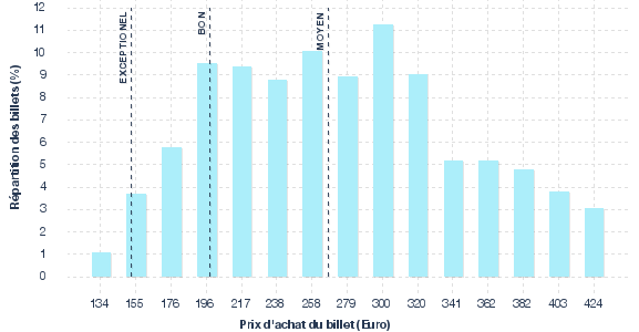 répartition des prix