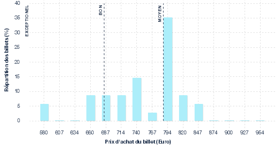 répartition des prix