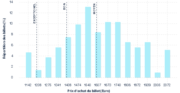 répartition des prix