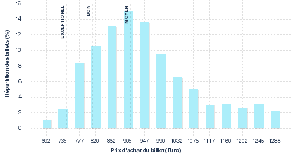 répartition des prix