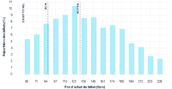 répartition des prix