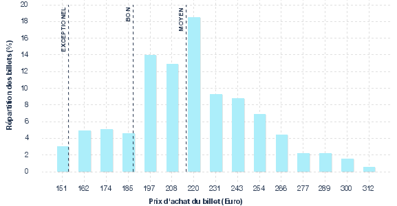 répartition des prix