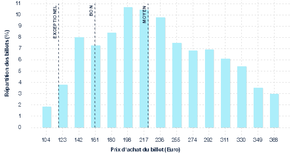 répartition des prix