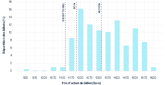 répartition des prix