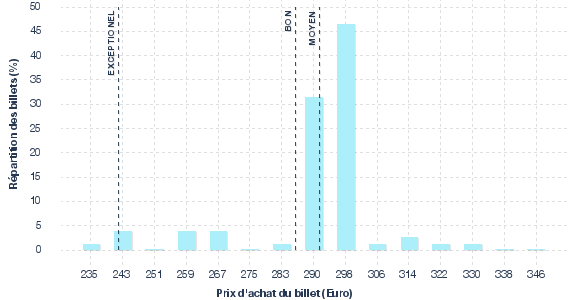 répartition des prix