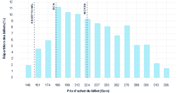 répartition des prix