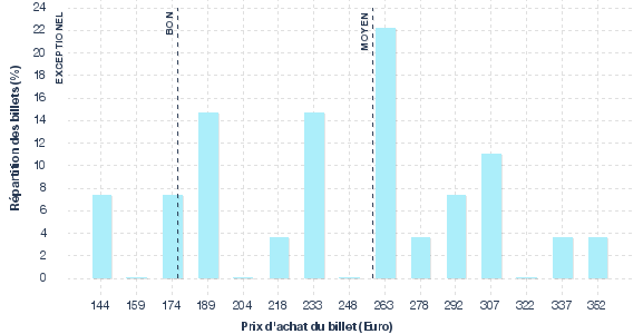 répartition des prix