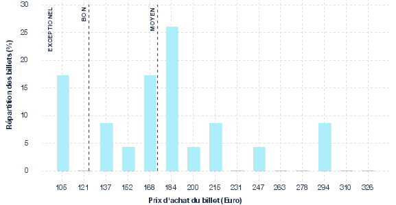 répartition des prix