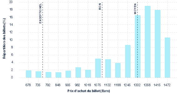 répartition des prix