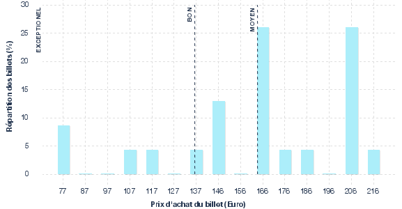 répartition des prix