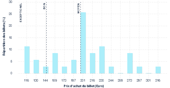 répartition des prix