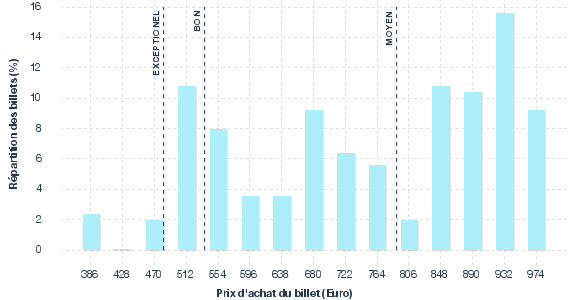 répartition des prix