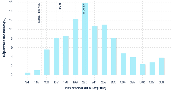 répartition des prix