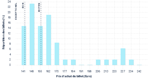 répartition des prix