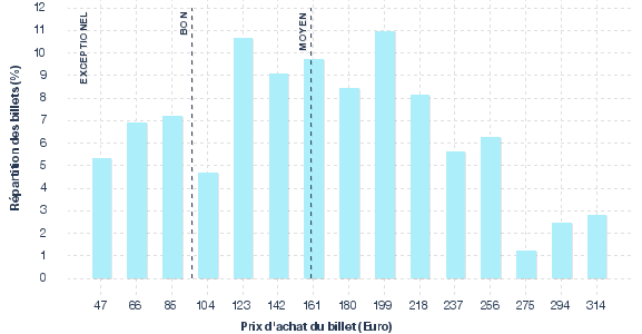 répartition des prix