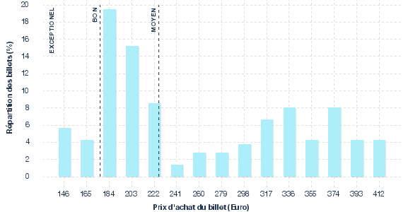 répartition des prix