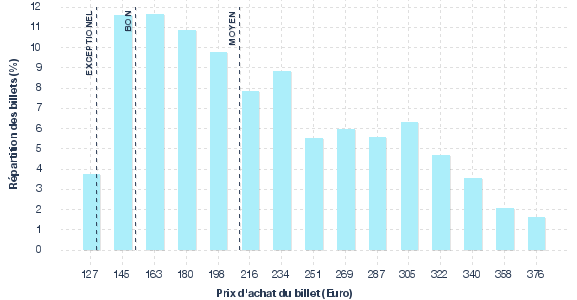 répartition des prix