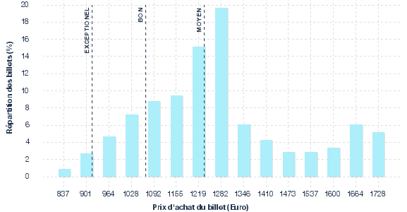 répartition des prix