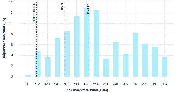 répartition des prix