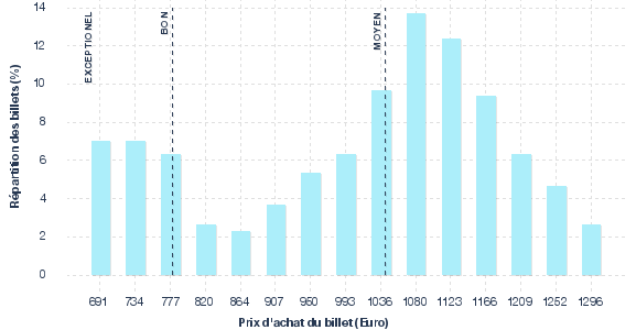 répartition des prix
