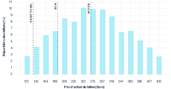 répartition des prix