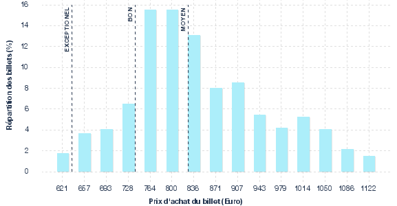 répartition des prix