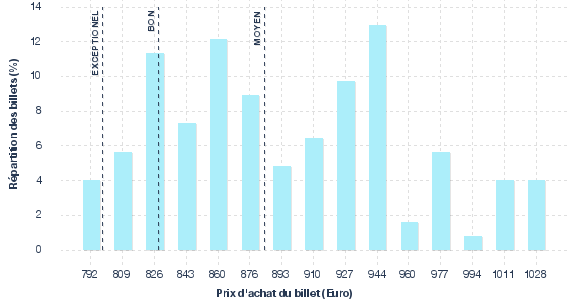 répartition des prix
