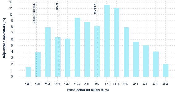 répartition des prix