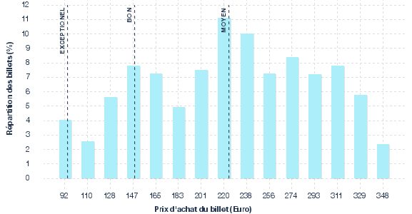 répartition des prix