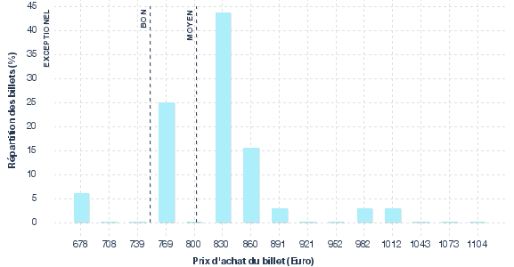 répartition des prix