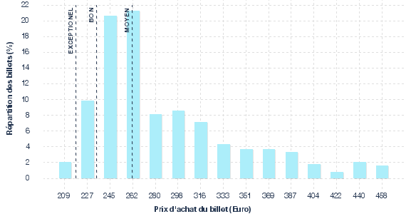 répartition des prix