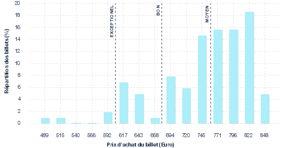 répartition des prix