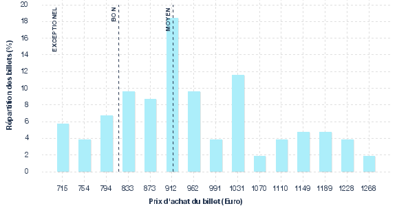 répartition des prix