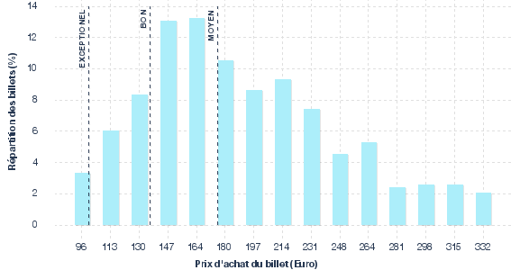 répartition des prix