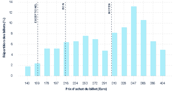 répartition des prix