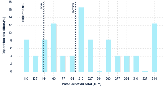 répartition des prix