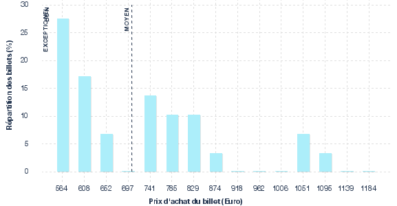 répartition des prix